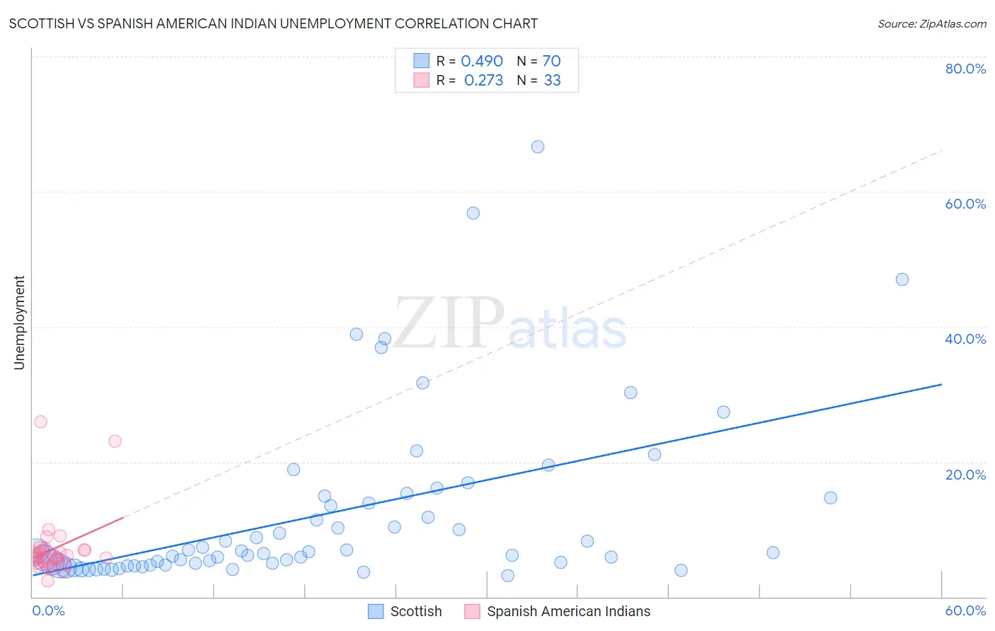 Scottish vs Spanish American Indian Unemployment