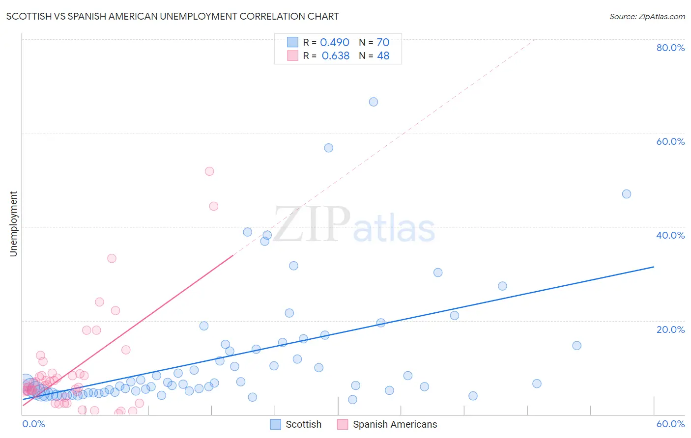 Scottish vs Spanish American Unemployment