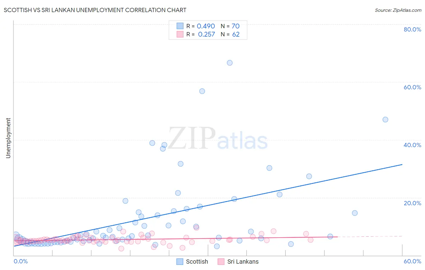 Scottish vs Sri Lankan Unemployment
