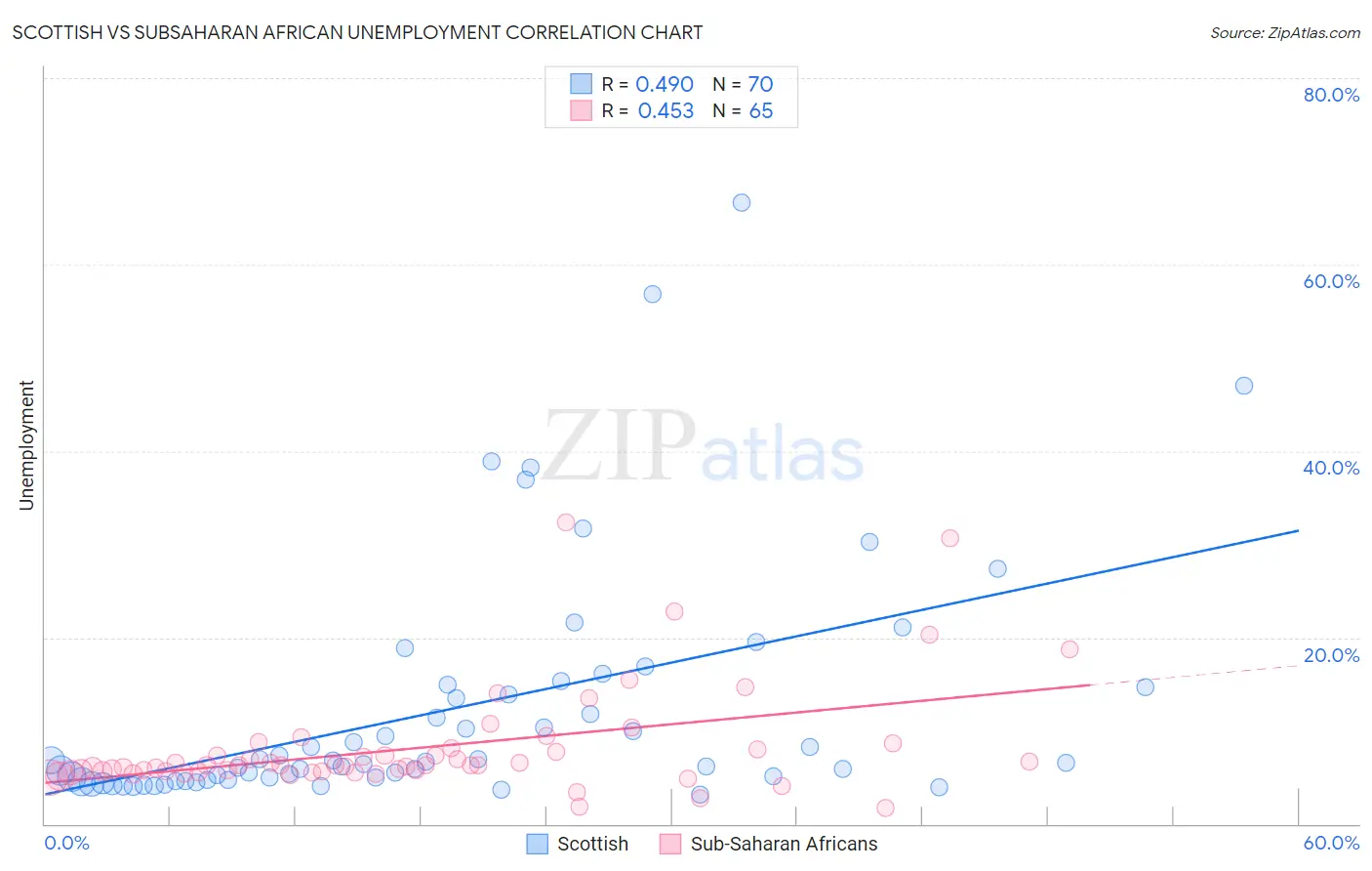 Scottish vs Subsaharan African Unemployment