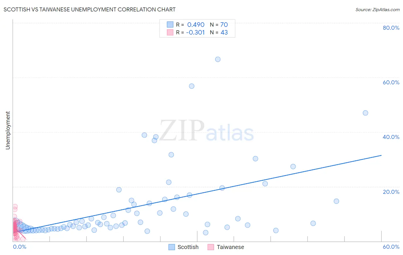 Scottish vs Taiwanese Unemployment