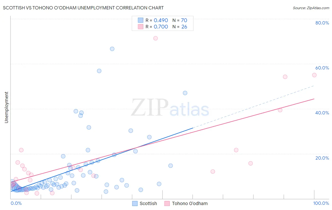 Scottish vs Tohono O'odham Unemployment