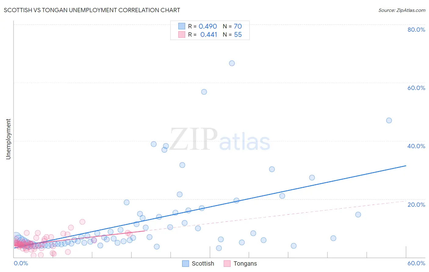 Scottish vs Tongan Unemployment