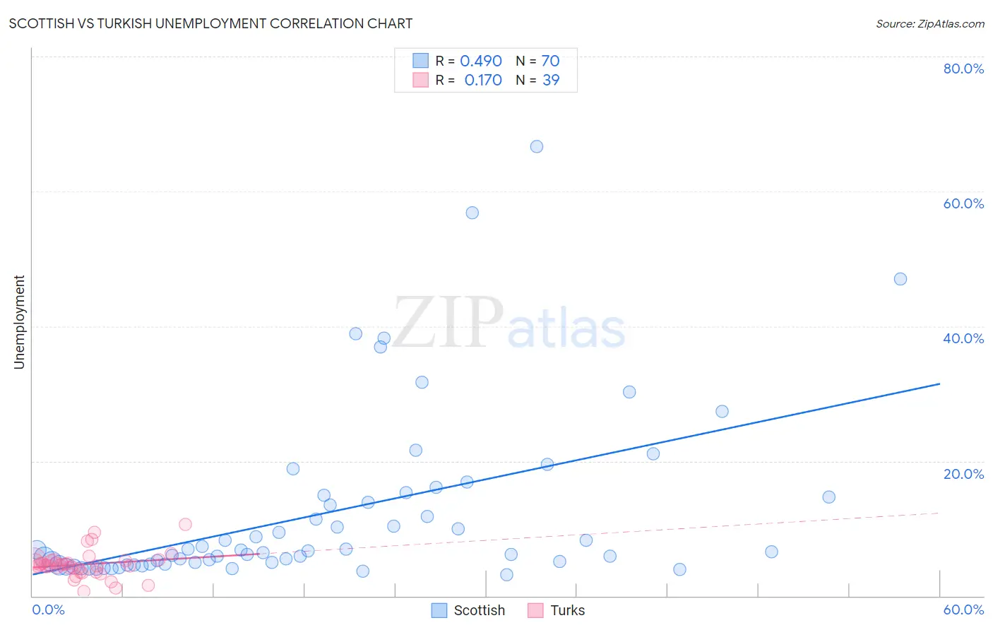 Scottish vs Turkish Unemployment
