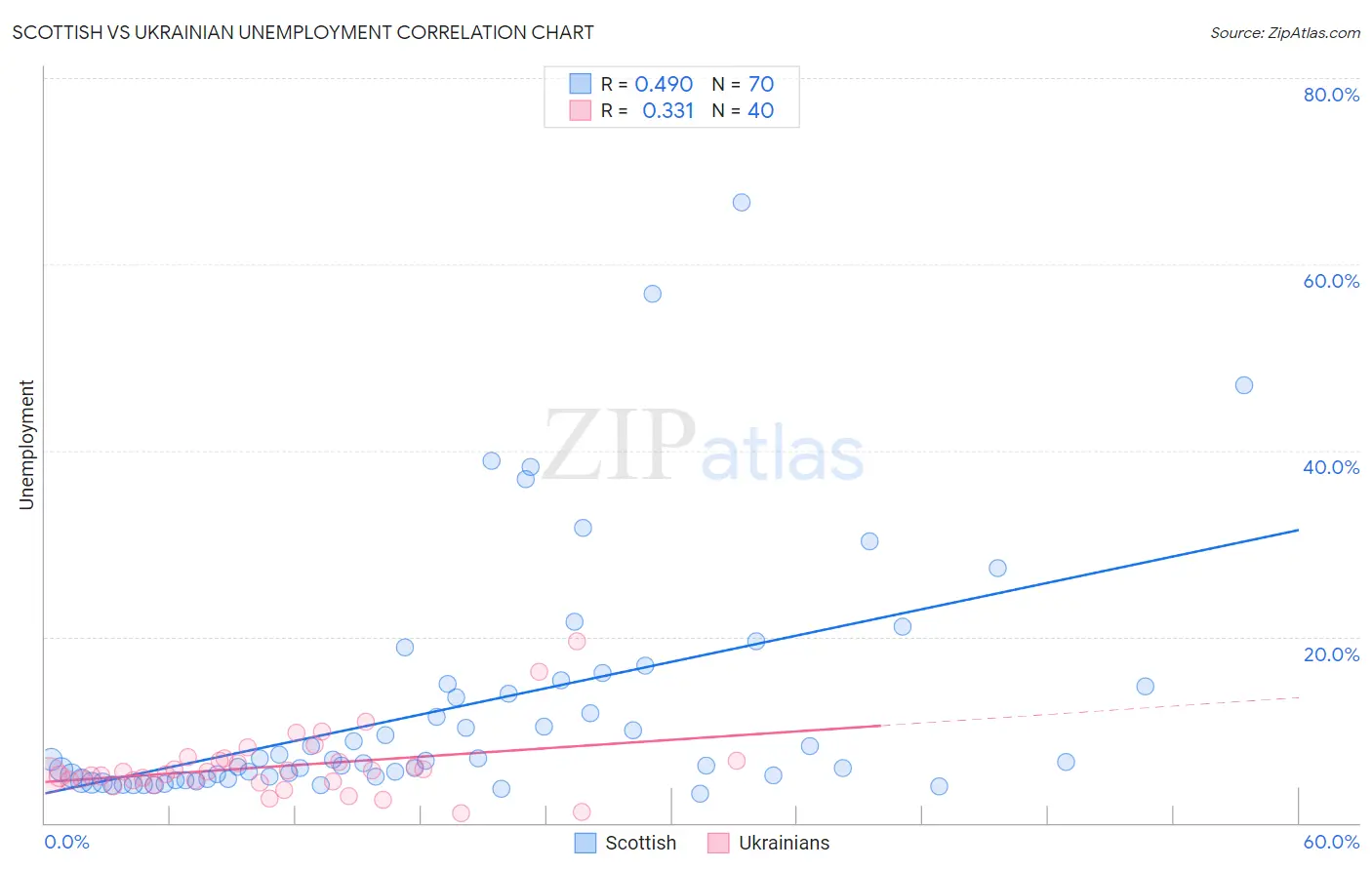 Scottish vs Ukrainian Unemployment