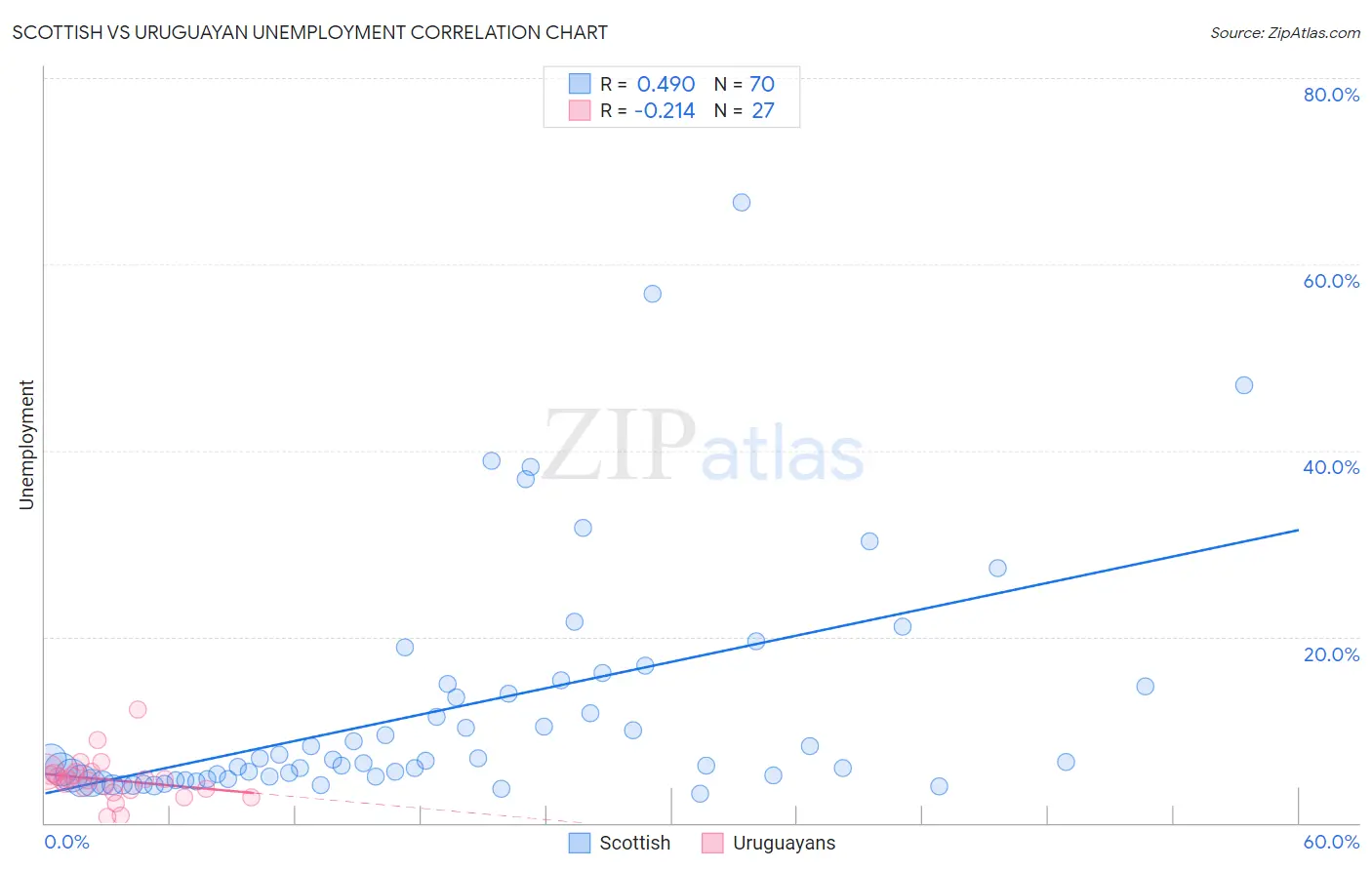 Scottish vs Uruguayan Unemployment