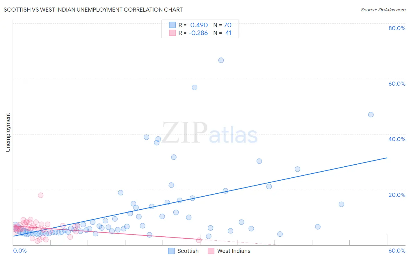 Scottish vs West Indian Unemployment