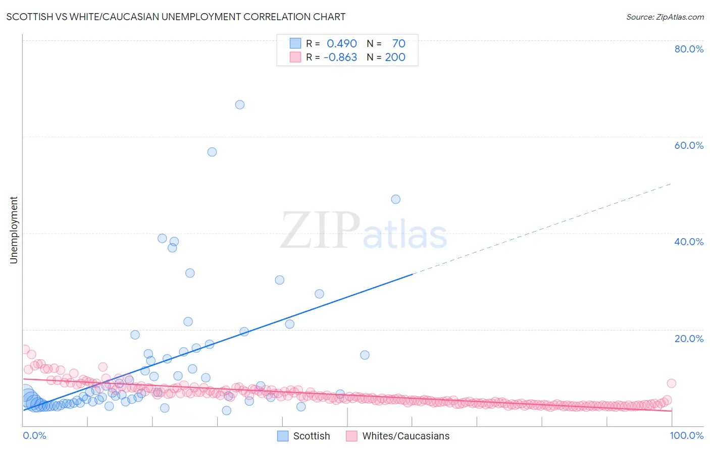 Scottish vs White/Caucasian Unemployment