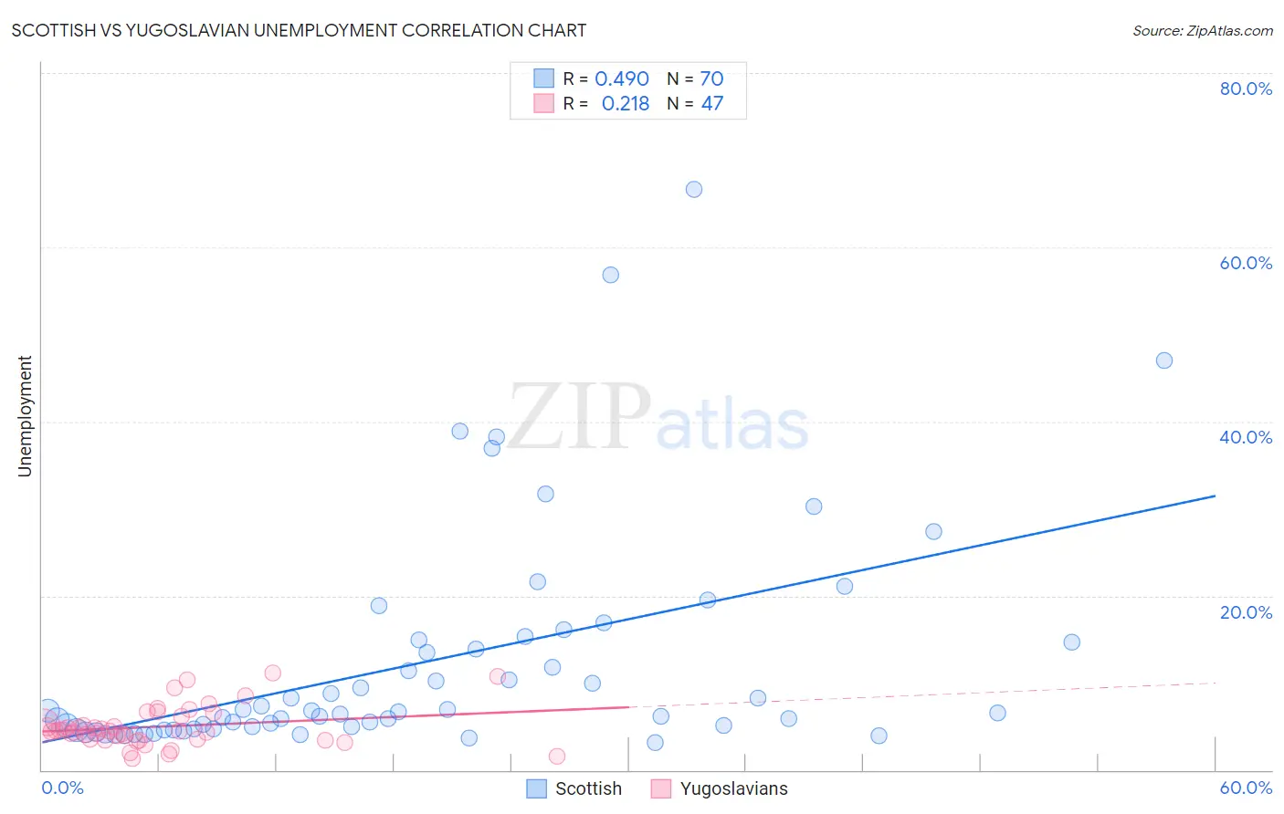 Scottish vs Yugoslavian Unemployment