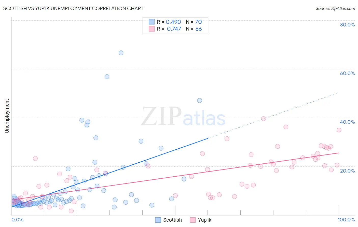 Scottish vs Yup'ik Unemployment