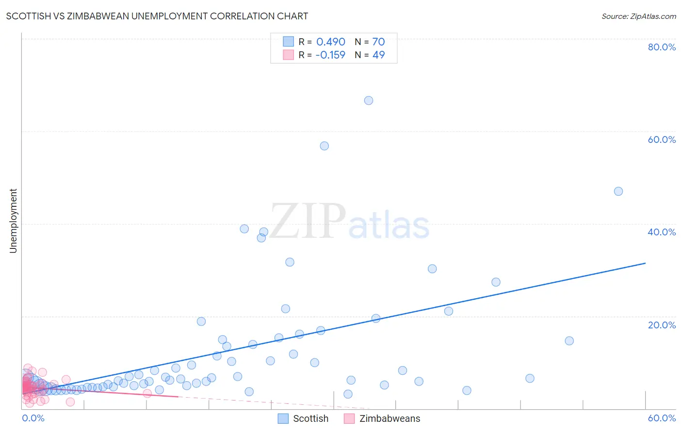Scottish vs Zimbabwean Unemployment