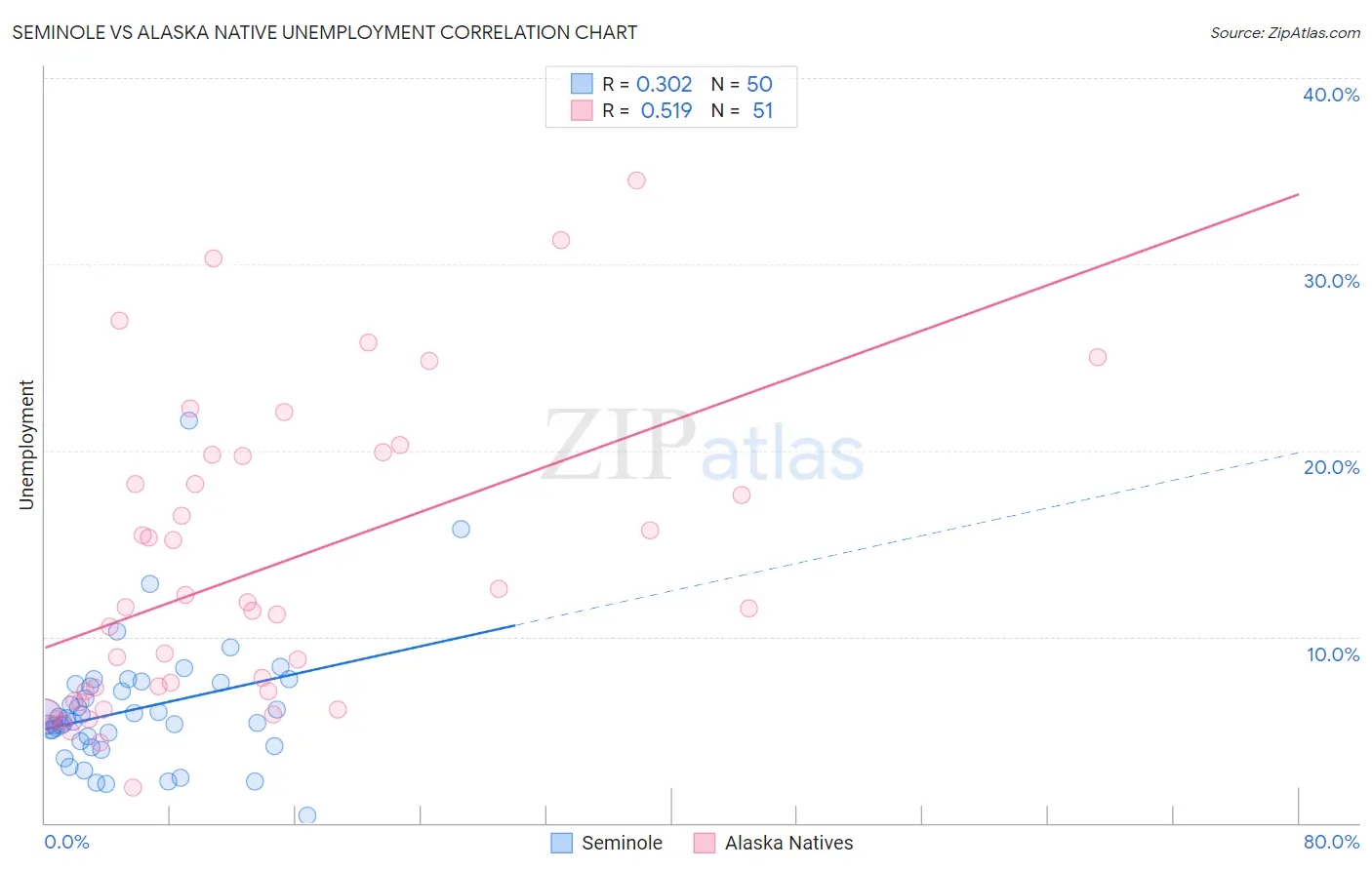 Seminole vs Alaska Native Unemployment