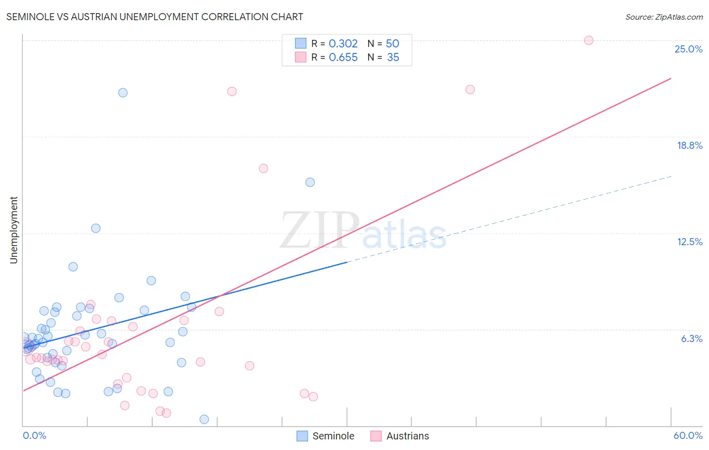 Seminole vs Austrian Unemployment