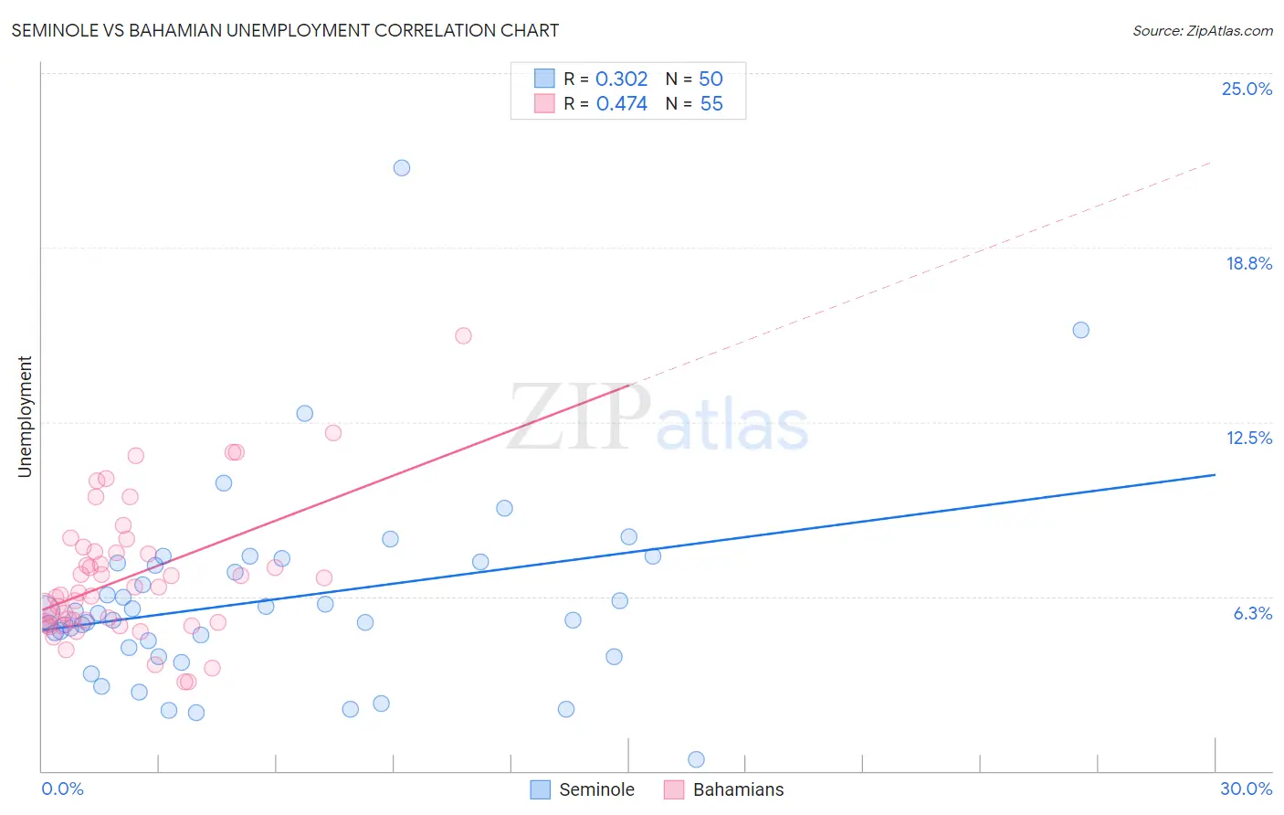 Seminole vs Bahamian Unemployment