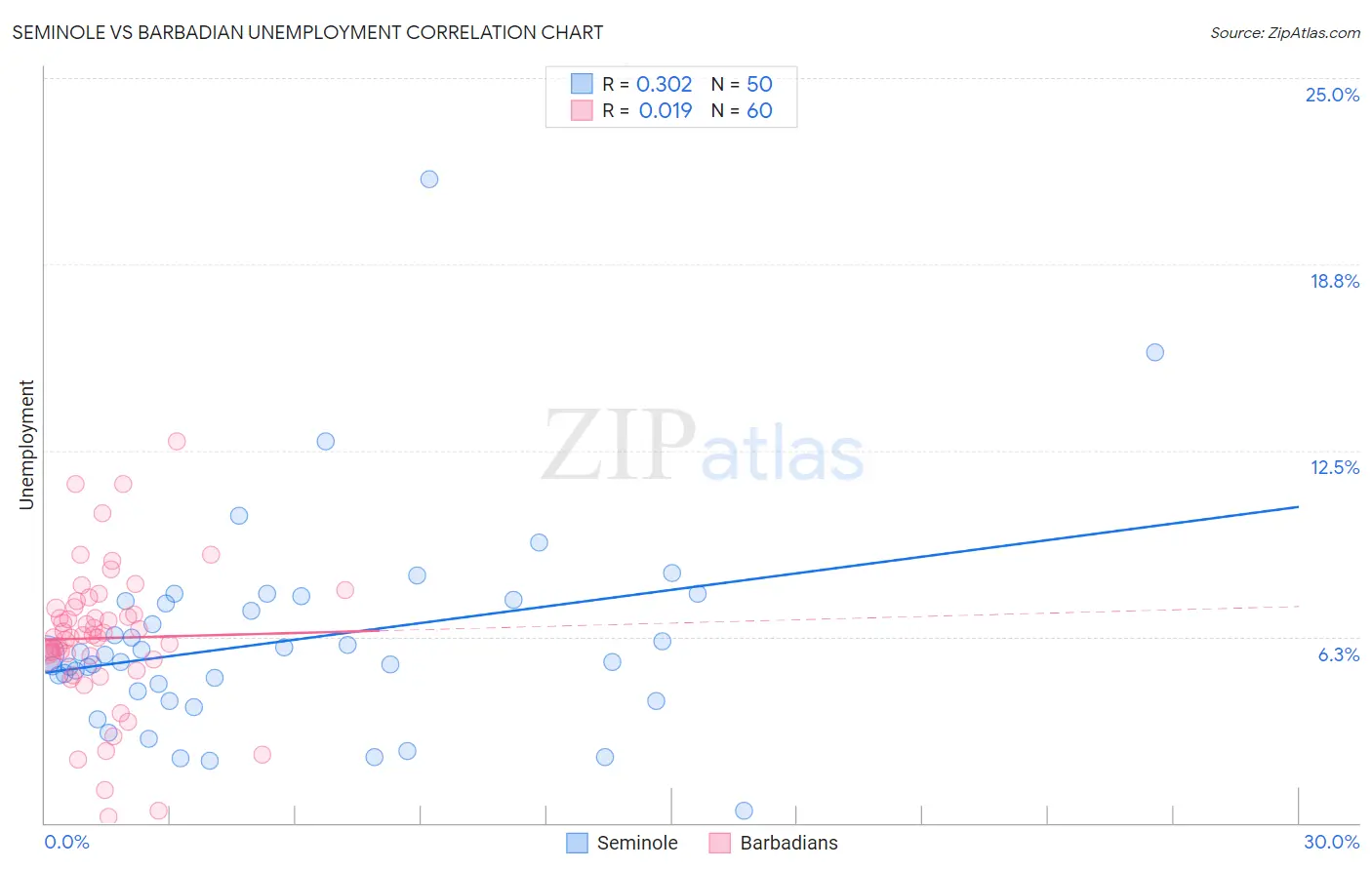 Seminole vs Barbadian Unemployment