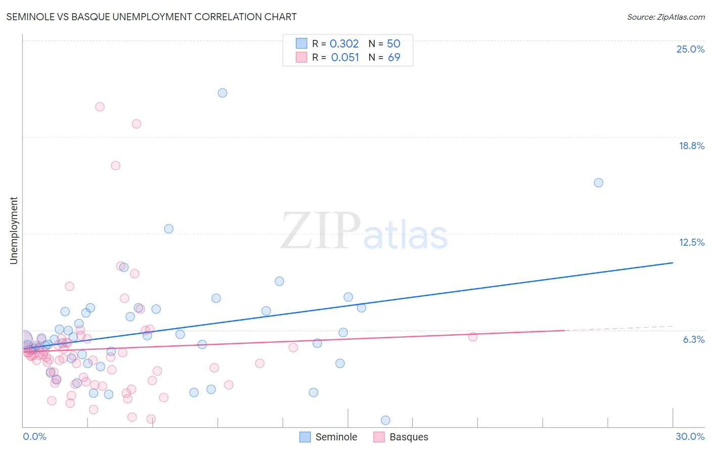Seminole vs Basque Unemployment