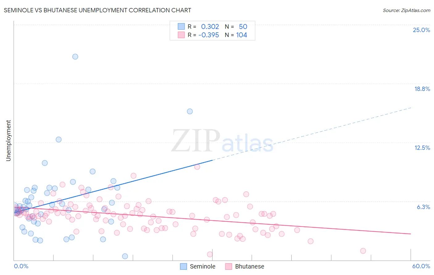 Seminole vs Bhutanese Unemployment