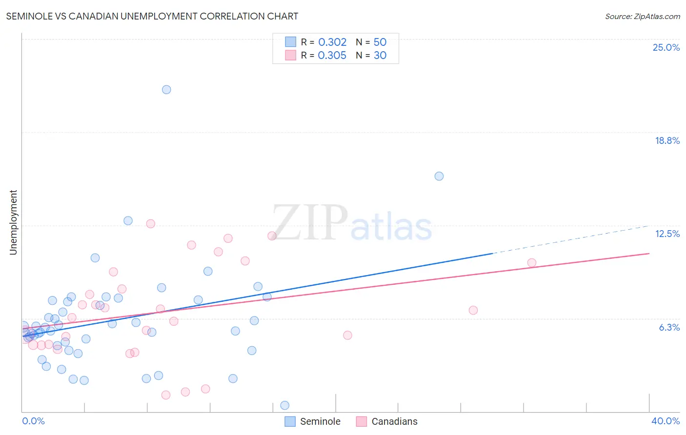 Seminole vs Canadian Unemployment