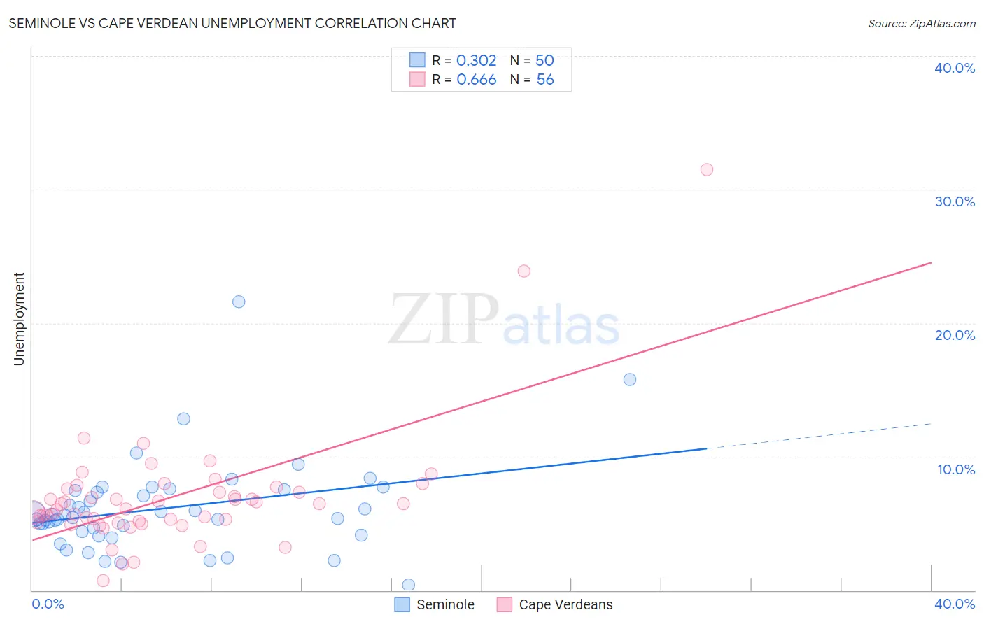 Seminole vs Cape Verdean Unemployment