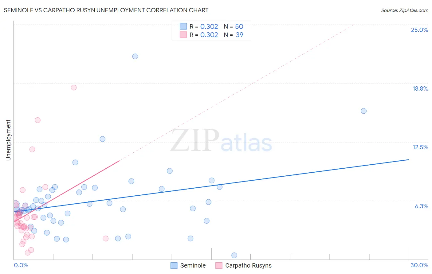 Seminole vs Carpatho Rusyn Unemployment