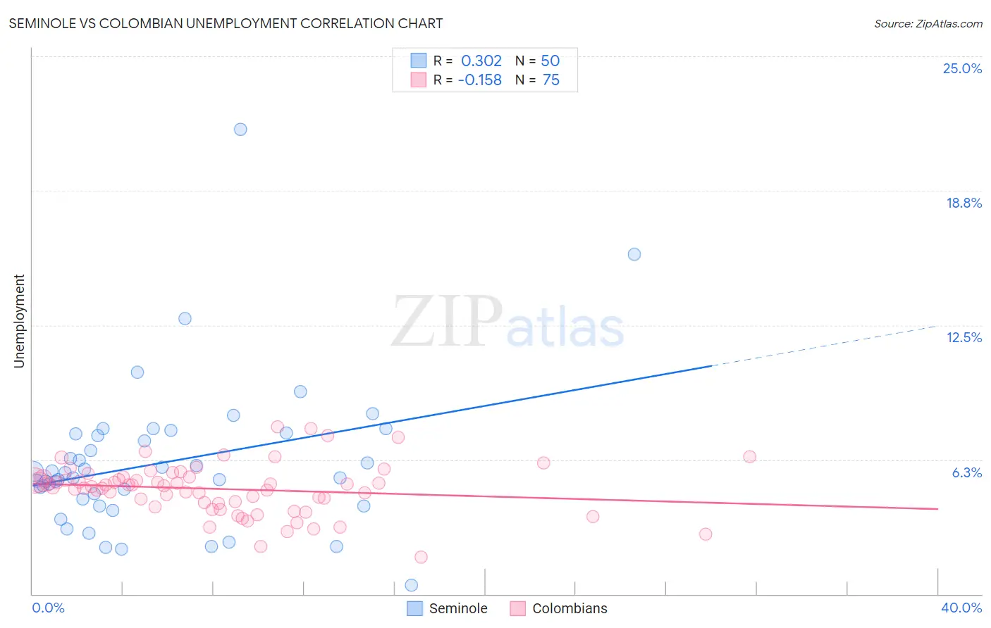 Seminole vs Colombian Unemployment