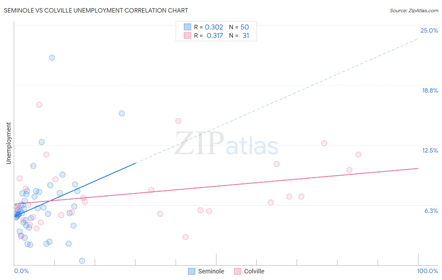 Seminole vs Colville Unemployment