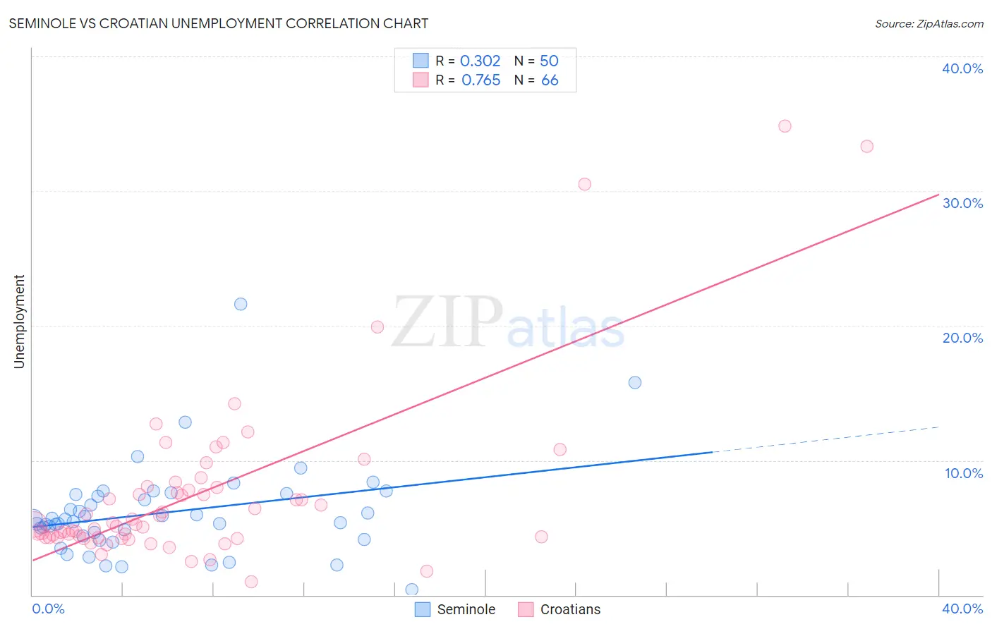 Seminole vs Croatian Unemployment
