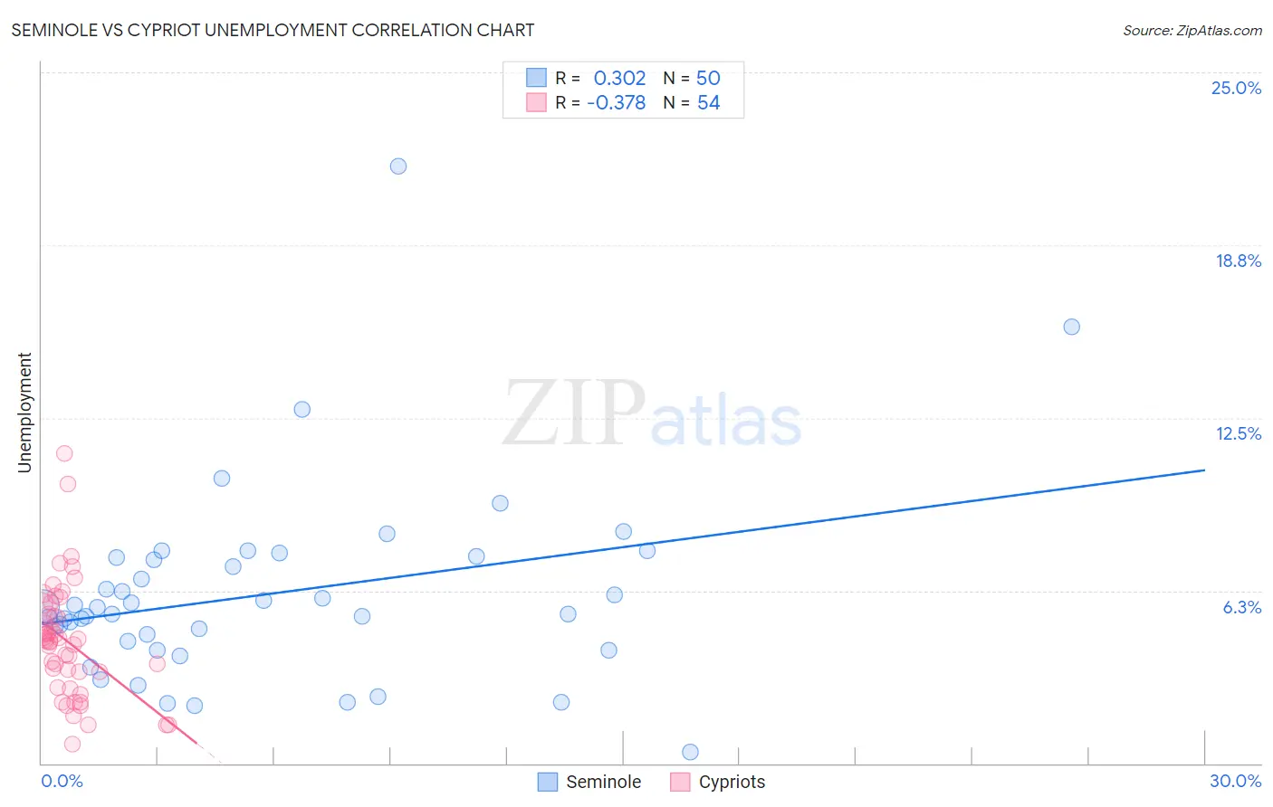Seminole vs Cypriot Unemployment