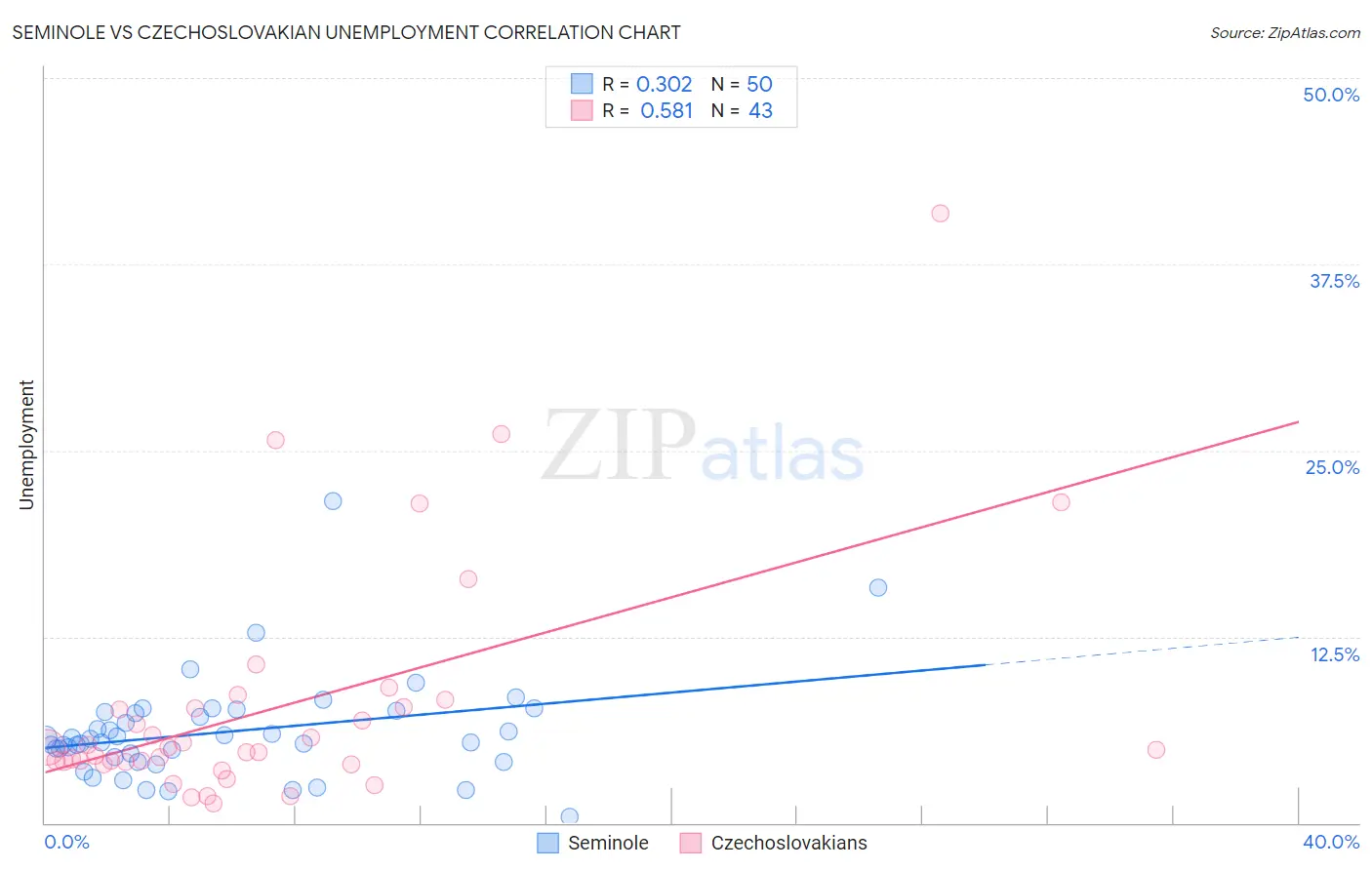 Seminole vs Czechoslovakian Unemployment