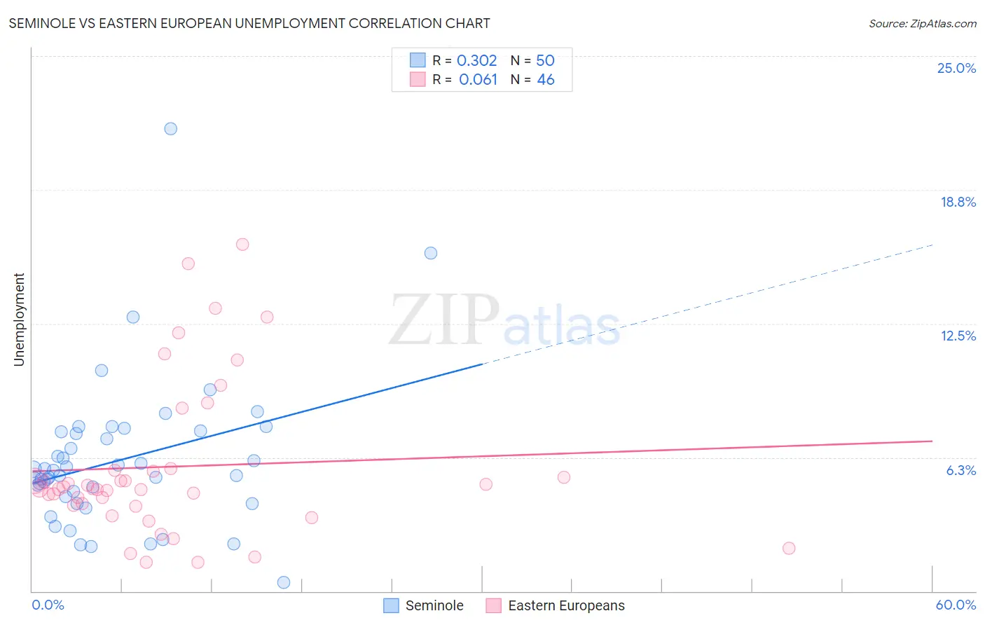 Seminole vs Eastern European Unemployment