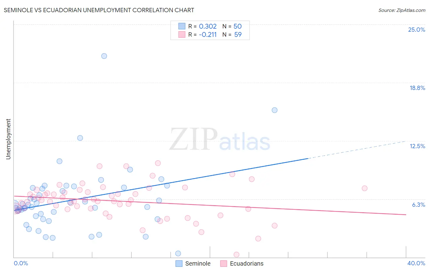 Seminole vs Ecuadorian Unemployment