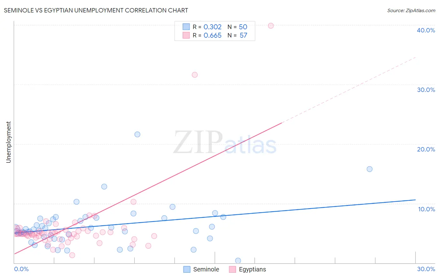 Seminole vs Egyptian Unemployment