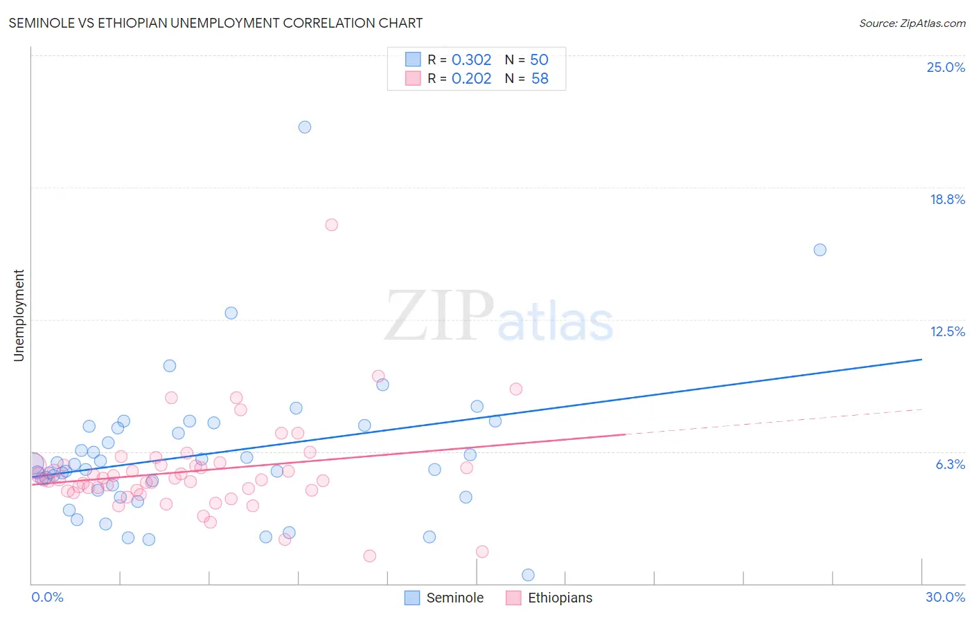 Seminole vs Ethiopian Unemployment