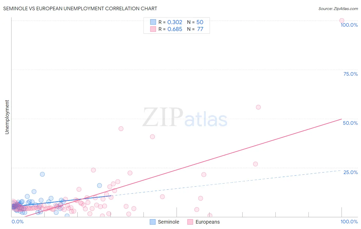 Seminole vs European Unemployment