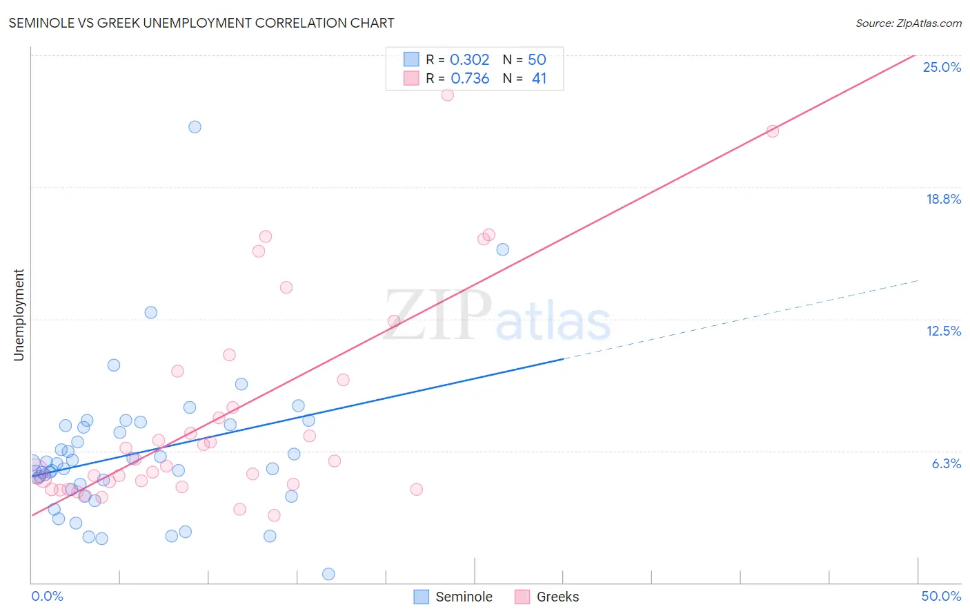 Seminole vs Greek Unemployment