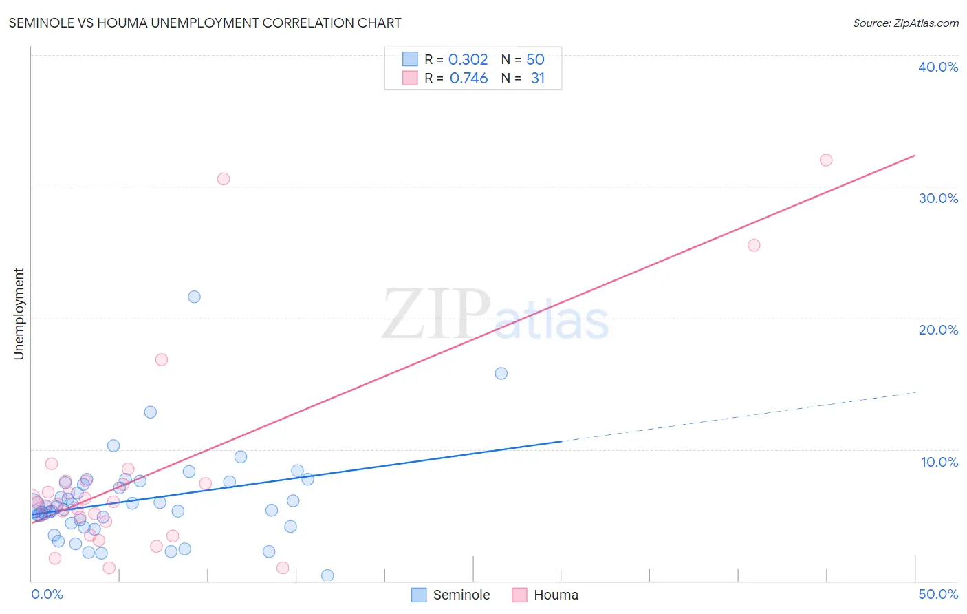 Seminole vs Houma Unemployment