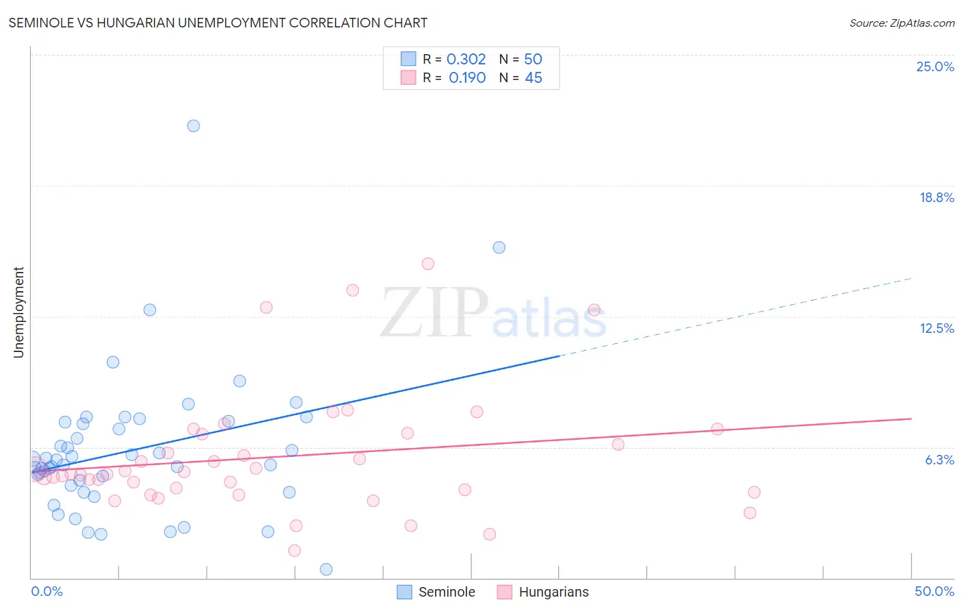 Seminole vs Hungarian Unemployment