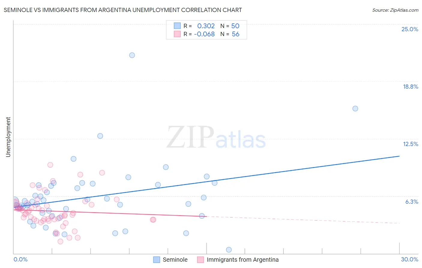 Seminole vs Immigrants from Argentina Unemployment