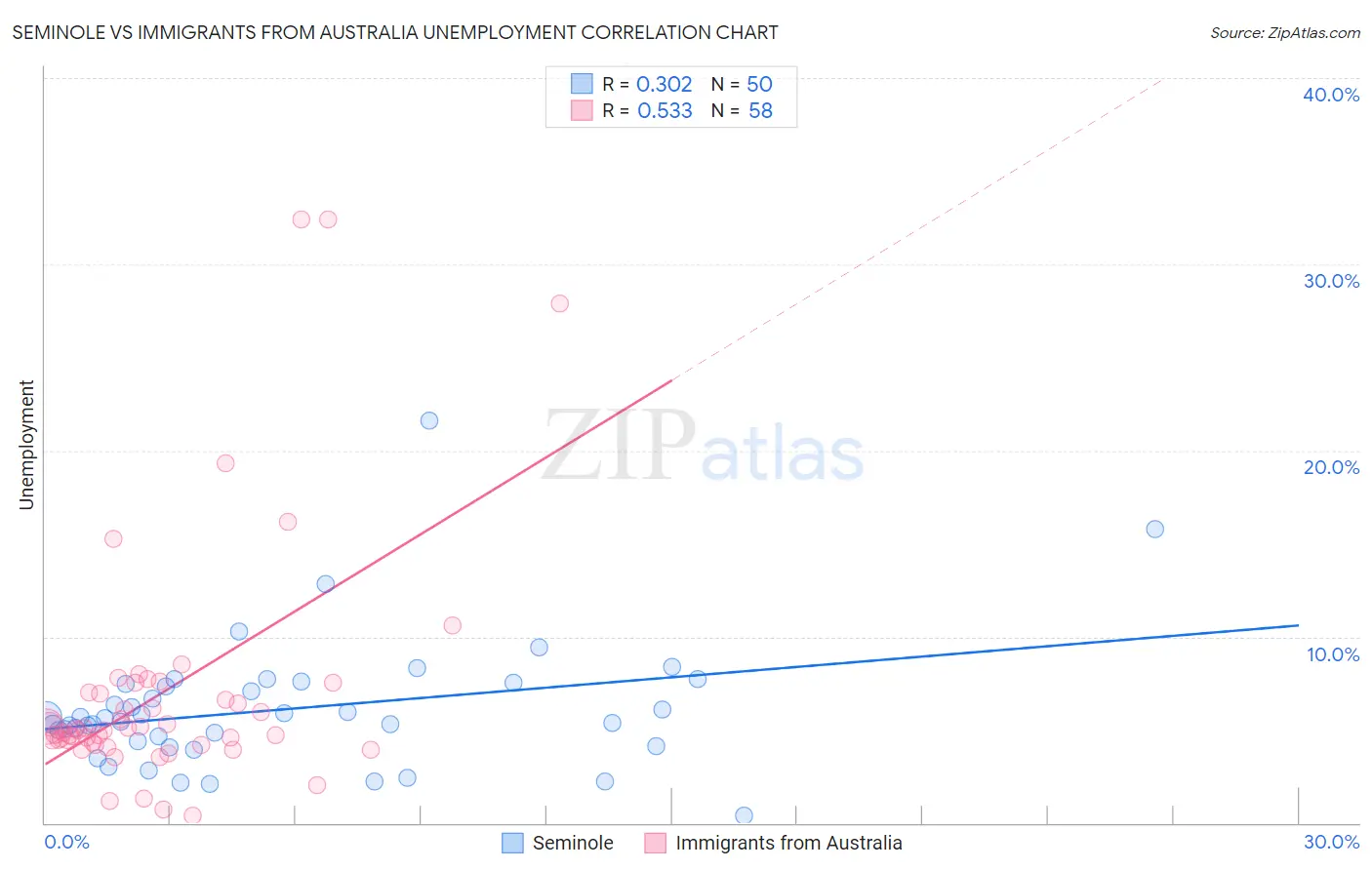 Seminole vs Immigrants from Australia Unemployment