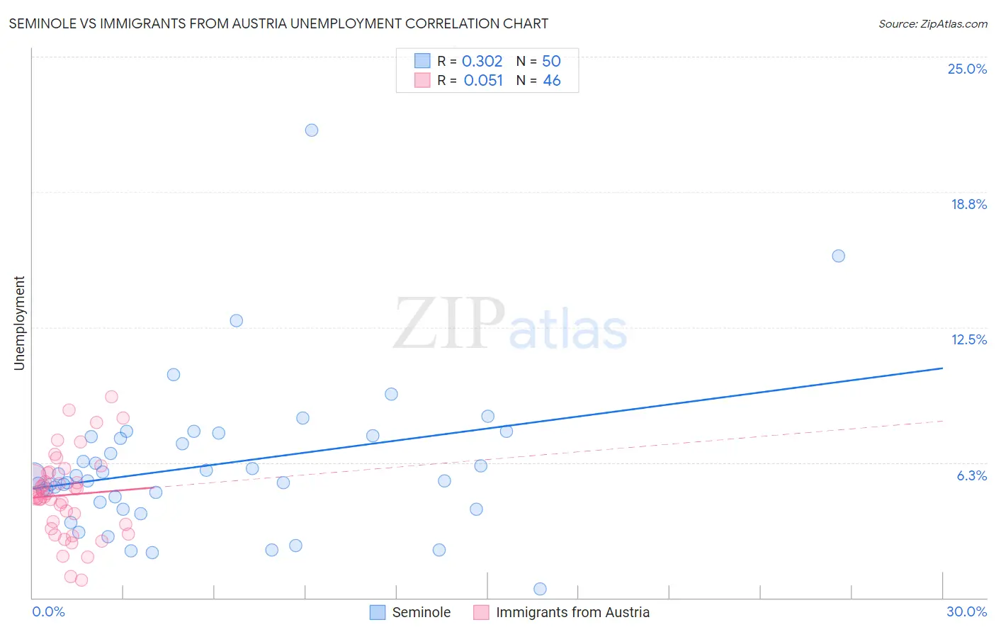 Seminole vs Immigrants from Austria Unemployment