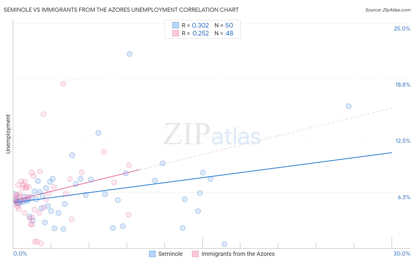 Seminole vs Immigrants from the Azores Unemployment