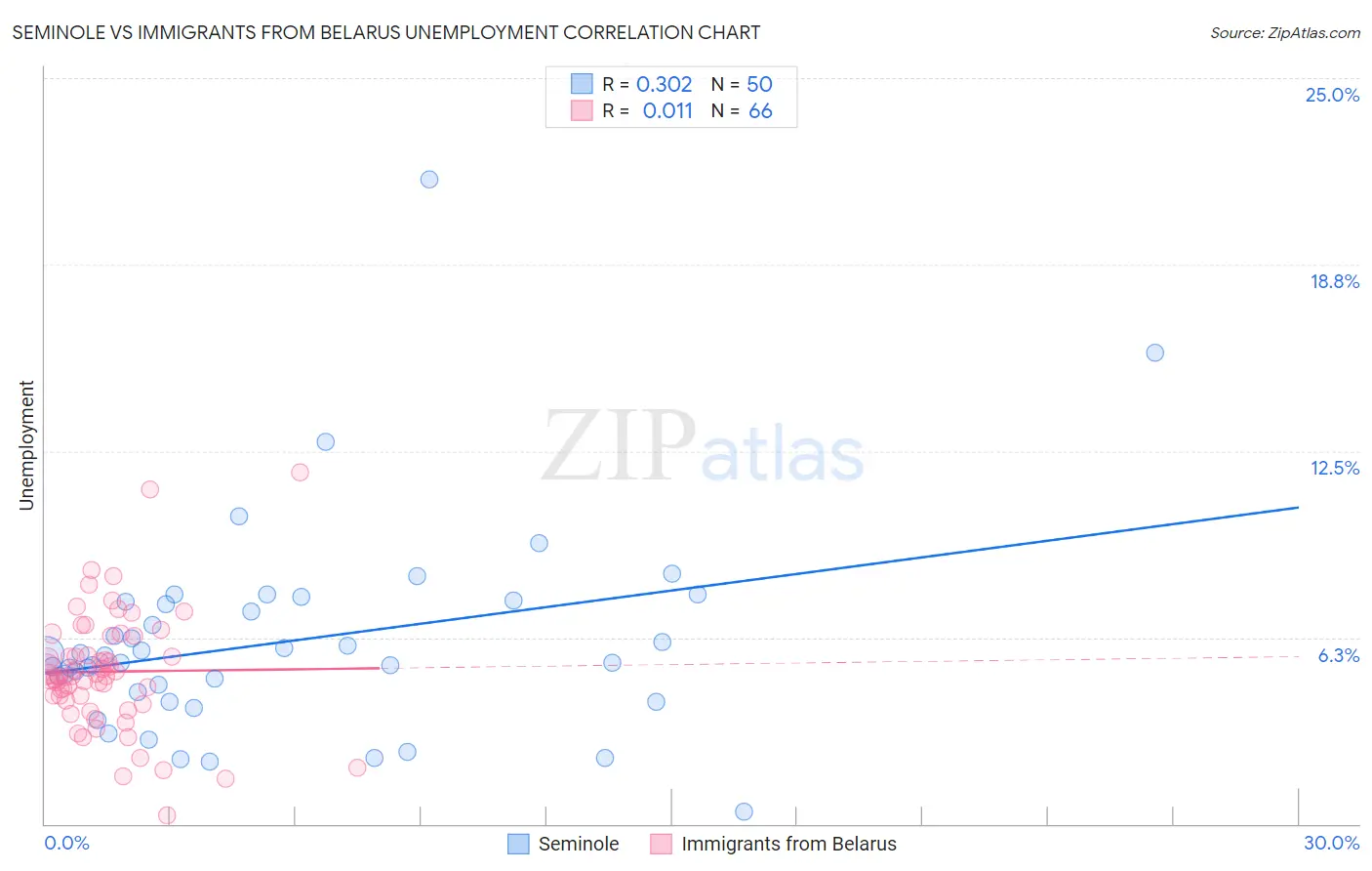 Seminole vs Immigrants from Belarus Unemployment