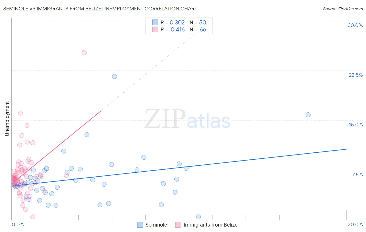 Seminole vs Immigrants from Belize Unemployment