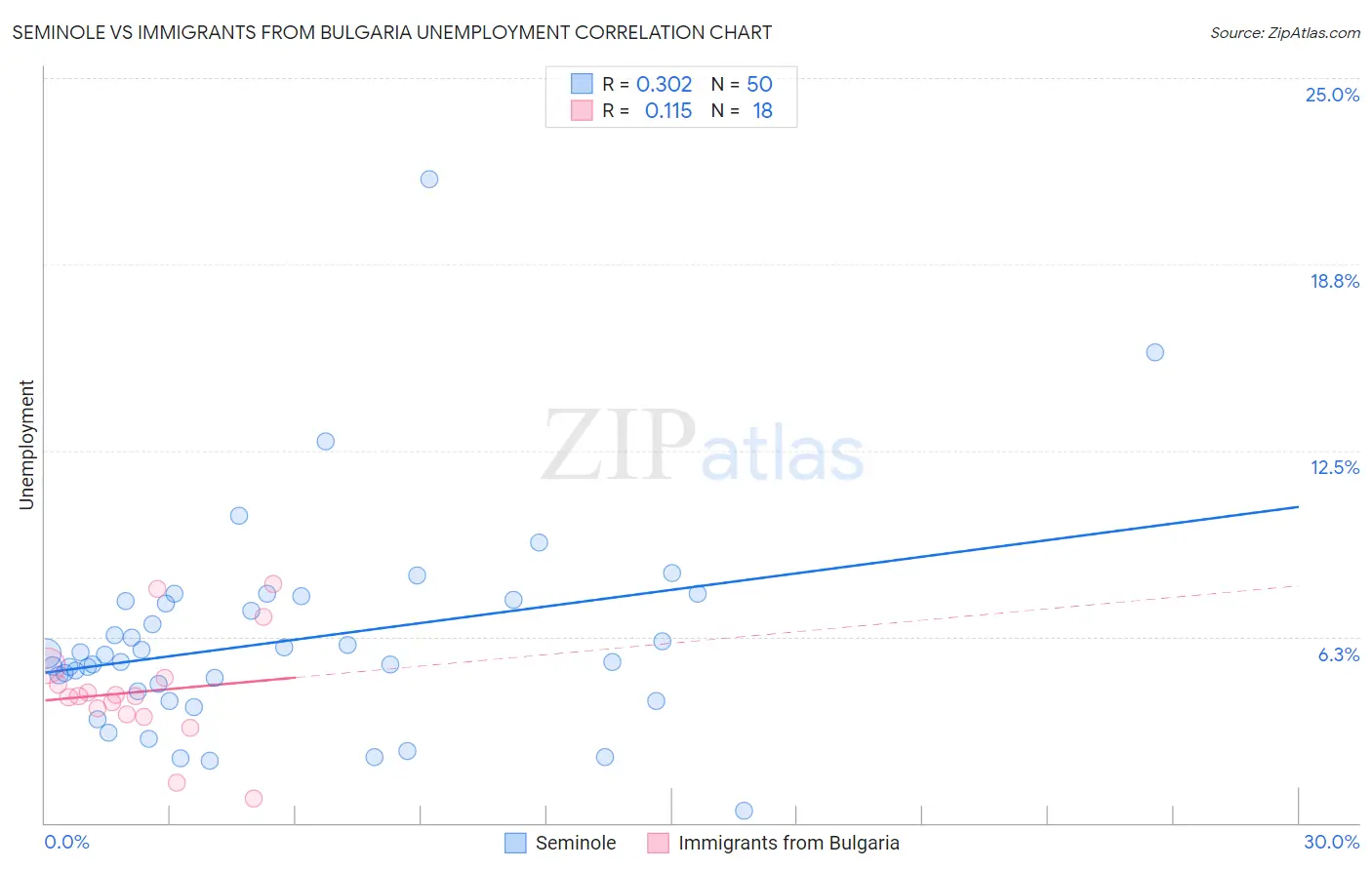 Seminole vs Immigrants from Bulgaria Unemployment