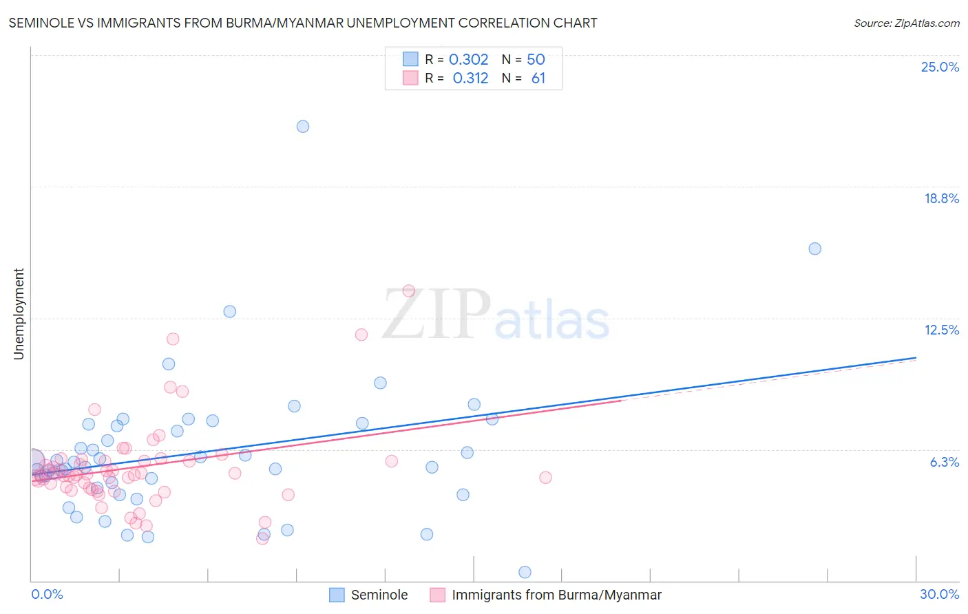 Seminole vs Immigrants from Burma/Myanmar Unemployment