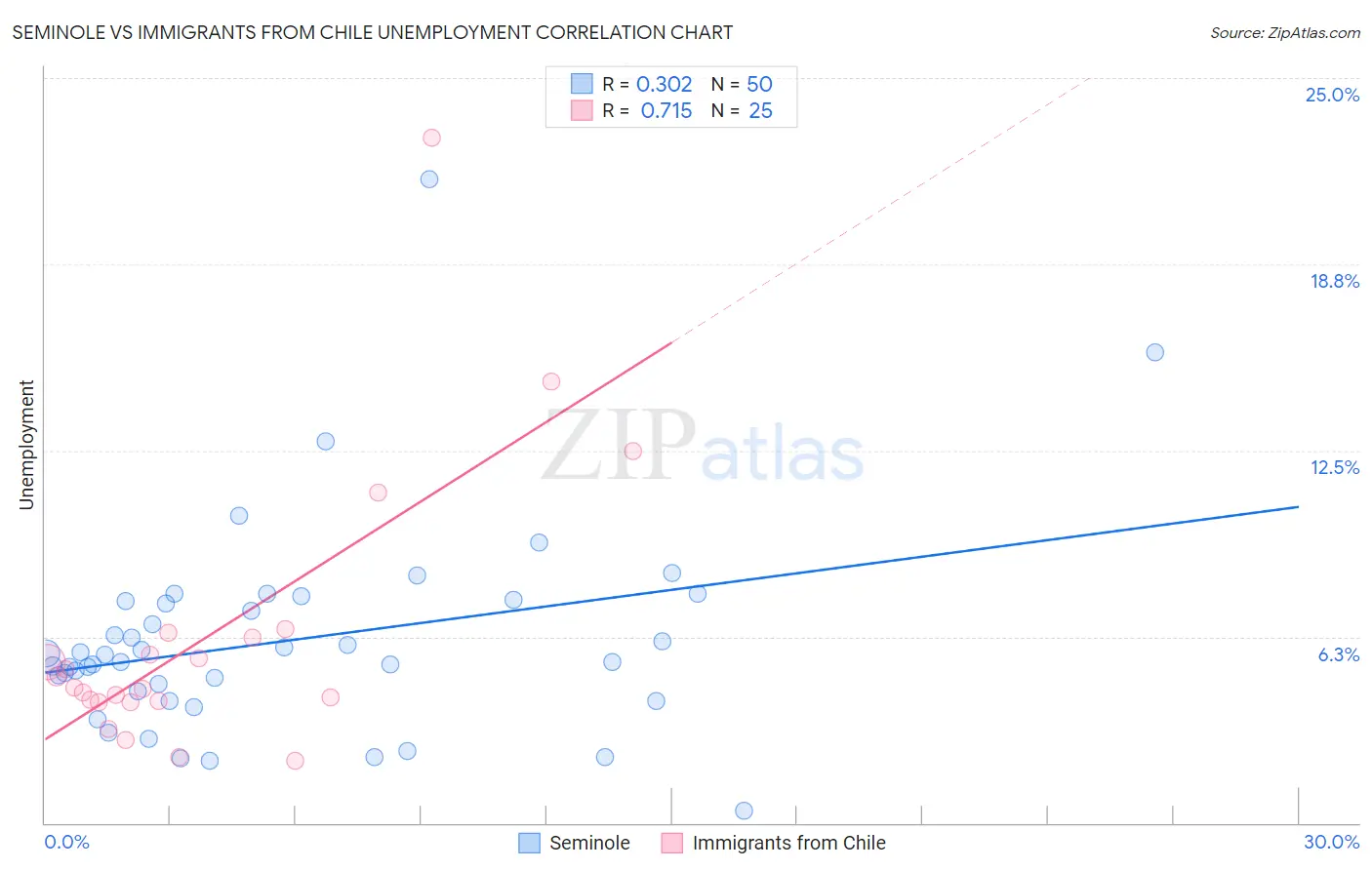 Seminole vs Immigrants from Chile Unemployment