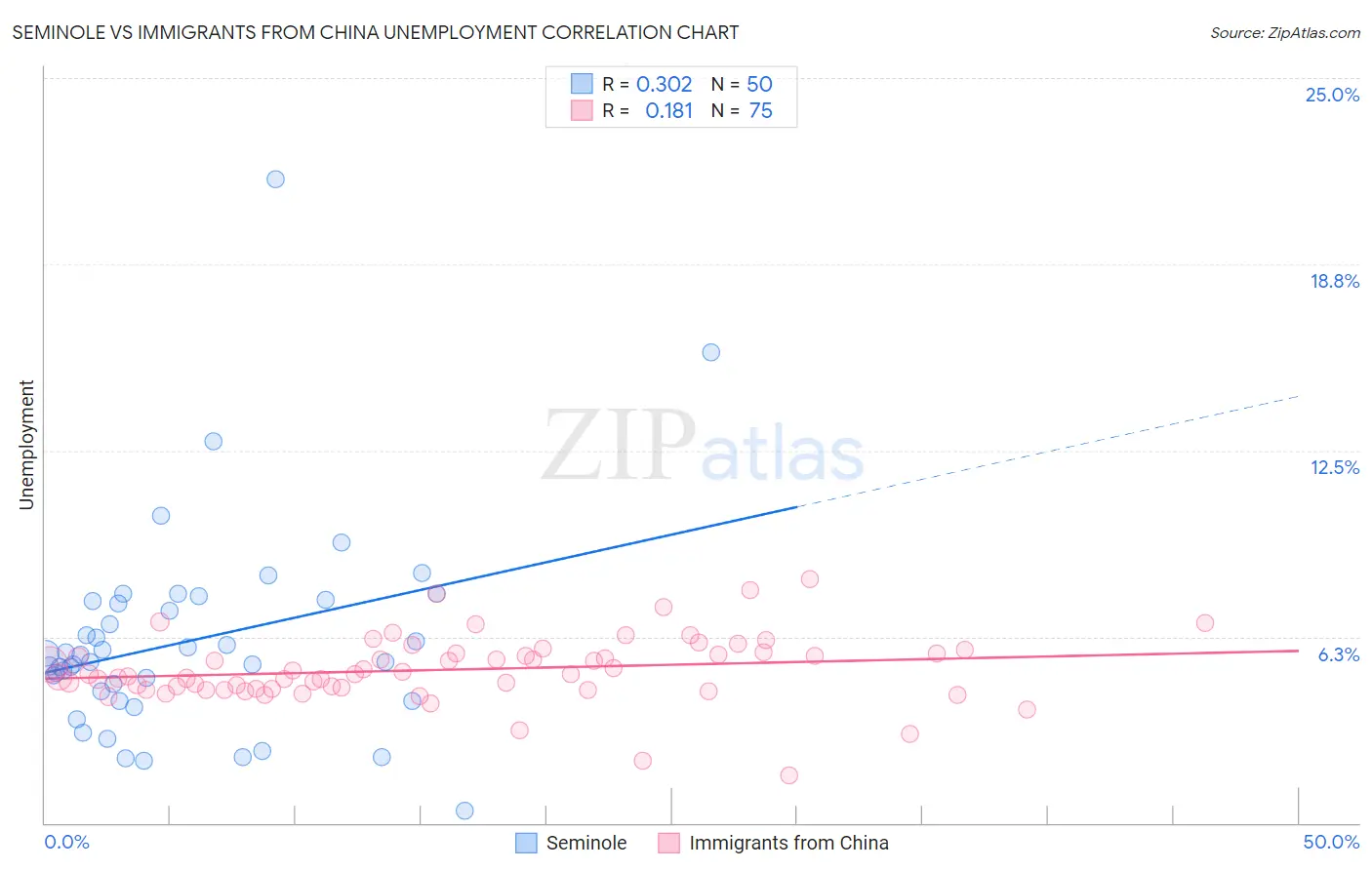Seminole vs Immigrants from China Unemployment