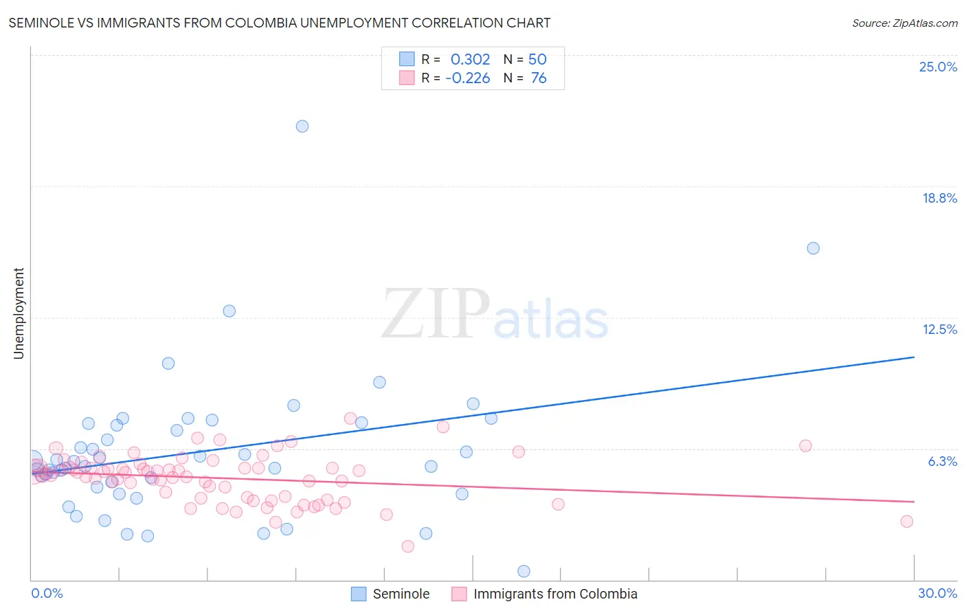 Seminole vs Immigrants from Colombia Unemployment