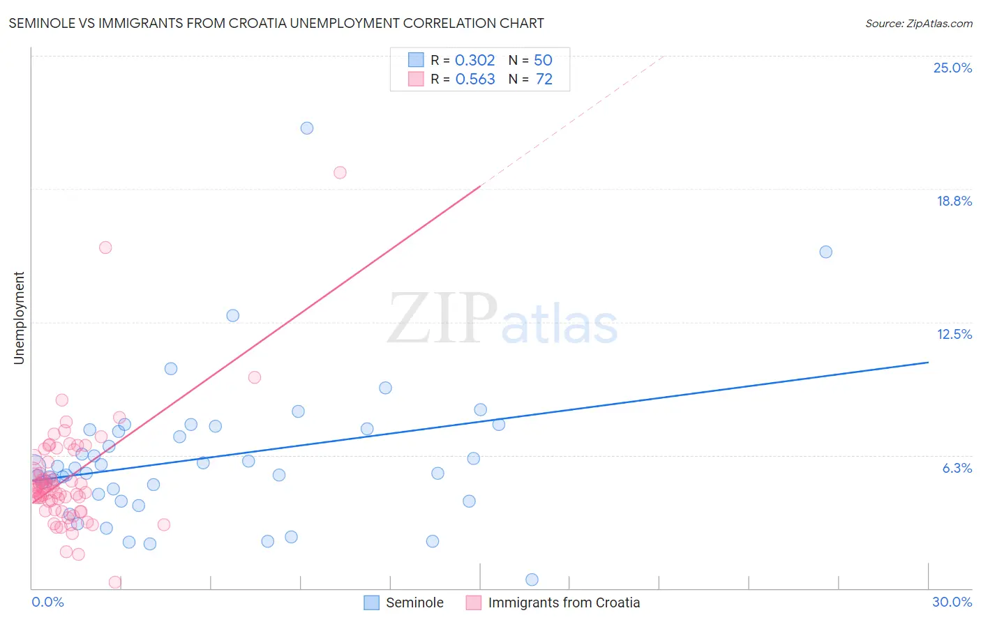 Seminole vs Immigrants from Croatia Unemployment