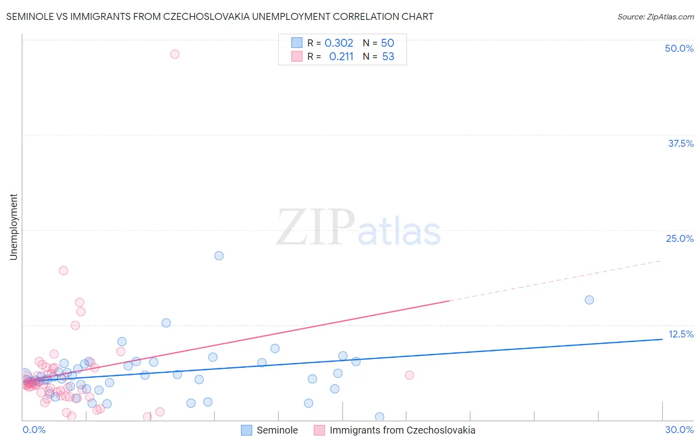 Seminole vs Immigrants from Czechoslovakia Unemployment